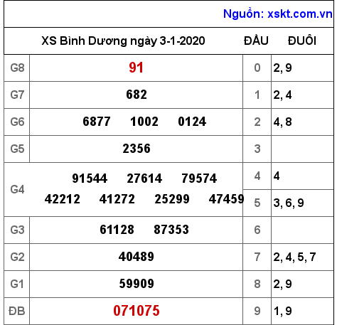 XSBD ngày 3-1-2020 XSBD ngày 3-1-2020