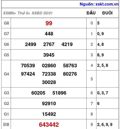 Kết quả XSBD ngày 3-1-2025