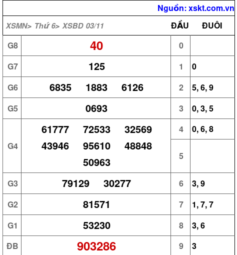XSBD ngày 3-11-2023 XSBD ngày 3-11-2023