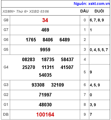 Kết quả XSBD ngày 3-6-2022