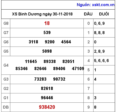 XSBD ngày 30-11-2018 XSBD ngày 30-11-2018