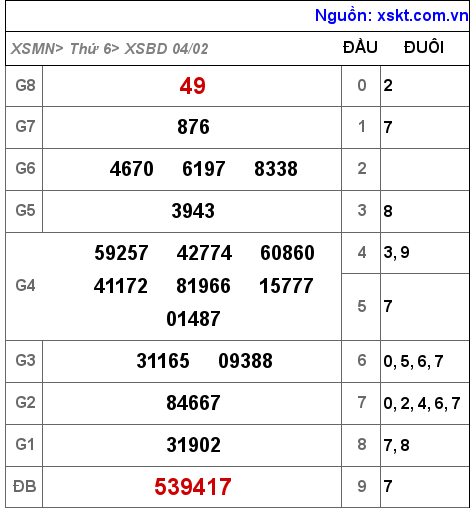 Kết quả XSBD ngày 4-2-2022