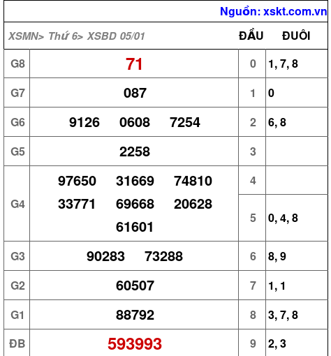 XSBD ngày 5-1-2024 XSBD ngày 5-1-2024