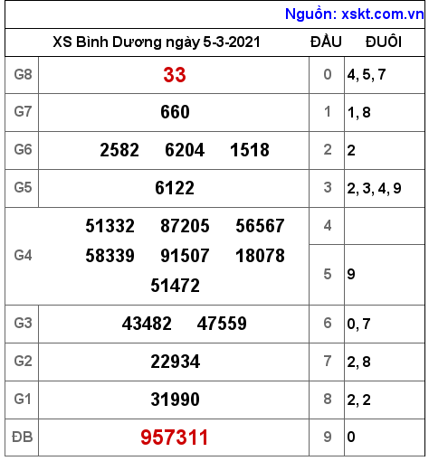 XSBD ngày 5-3-2021 XSBD ngày 5-3-2021