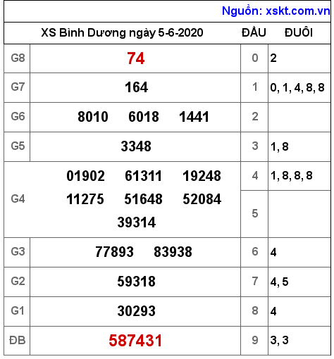 XSBD ngày 5-6-2020 XSBD ngày 5-6-2020