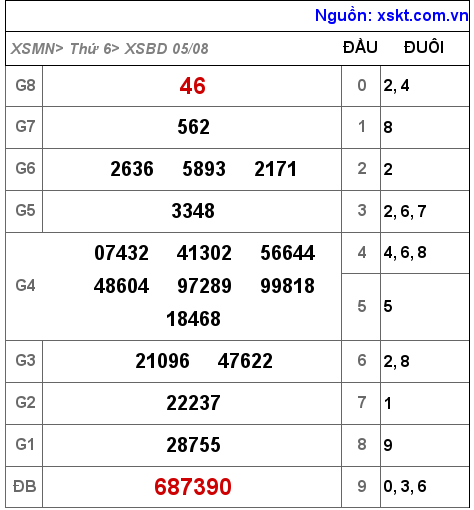 Kết quả XSBD ngày 5-8-2022