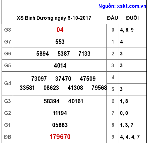 XSBD ngày 6-10-2017 XSBD ngày 6-10-2017