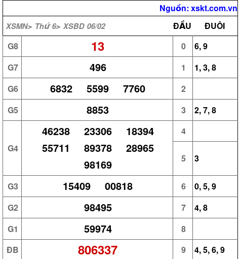 XSBD ngày 6-2-2026 XSBD ngày 6-2-2026