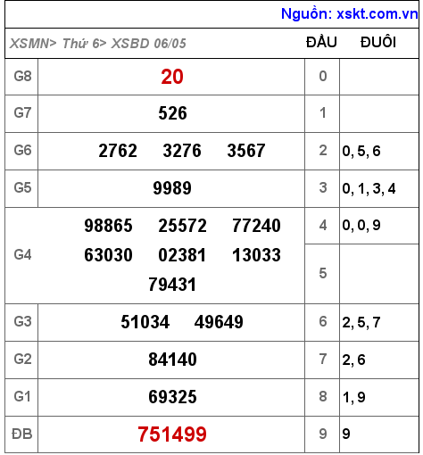 Kết quả XSBD ngày 6-5-2022