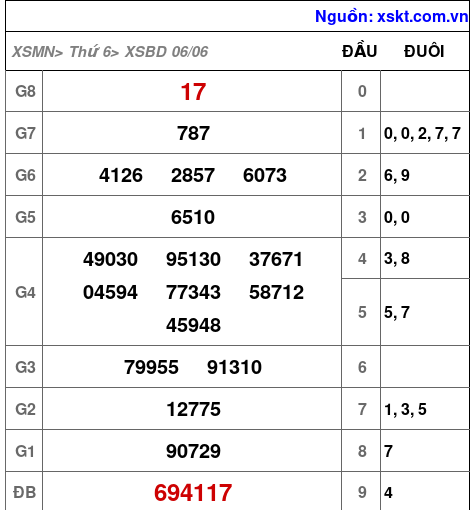 Kết quả XSBD ngày 6-6-2025
