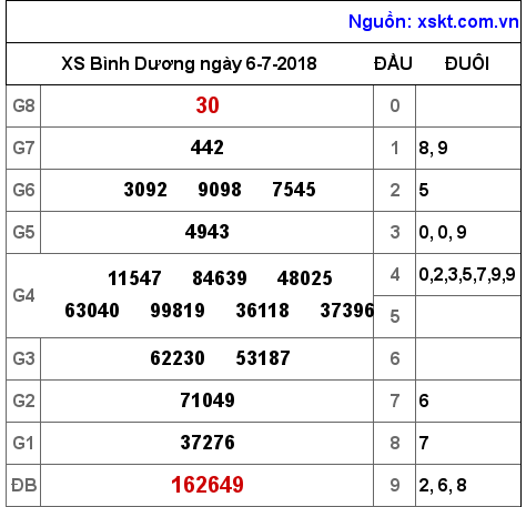 XSBD ngày 6-7-2018