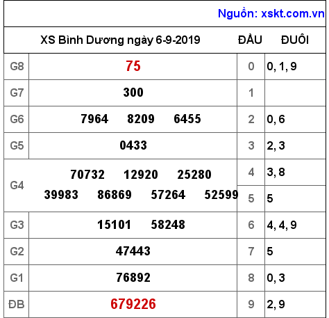 XSBD ngày 6-9-2019 XSBD ngày 6-9-2019