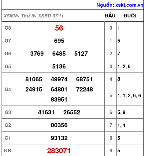 XSBD ngày 7-11-2025 XSBD ngày 7-11-2025