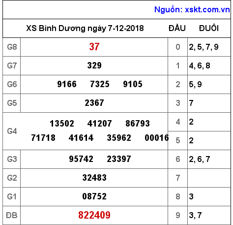 XSBD ngày 7-12-2018 XSBD ngày 7-12-2018