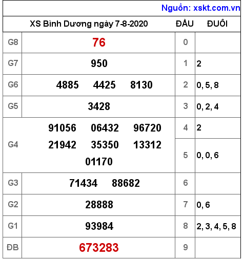 XSBD ngày 7-8-2020 XSBD ngày 7-8-2020