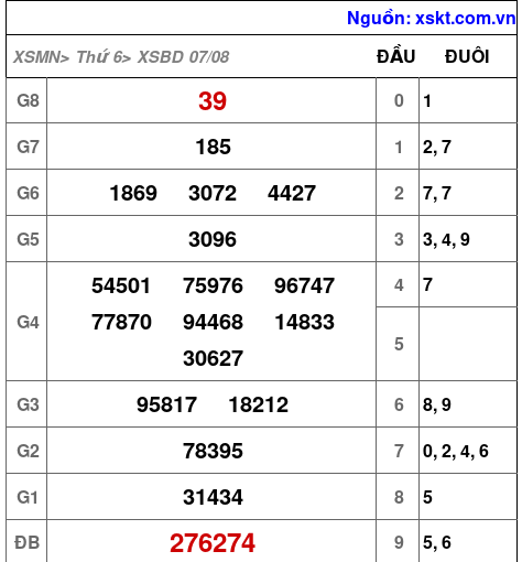 Kết quả XSBD ngày 7-8-2026