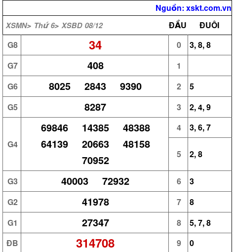 XSBD ngày 8-12-2023 XSBD ngày 8-12-2023
