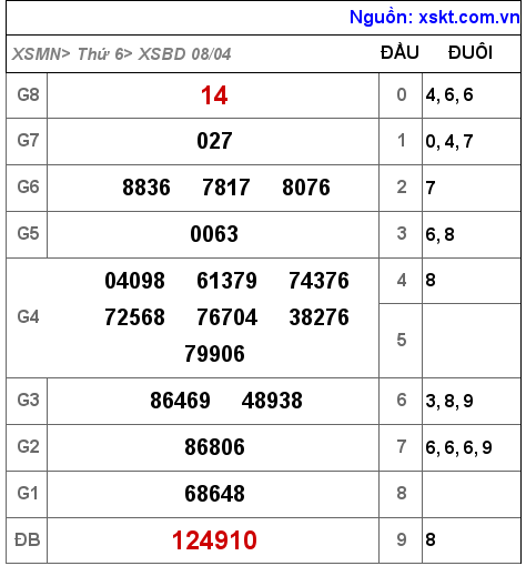 Kết quả XSBD ngày 8-4-2022