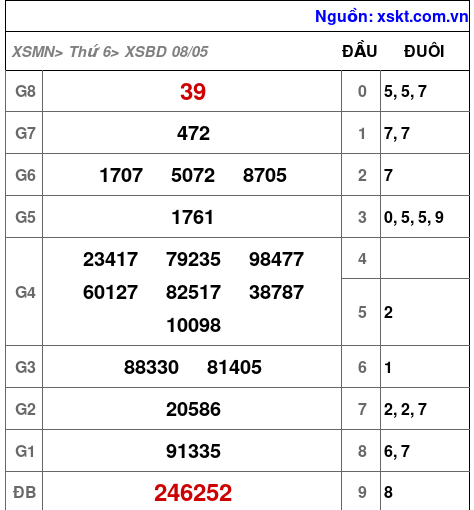 XSBD ngày 8-5-2026 XSBD ngày 8-5-2026
