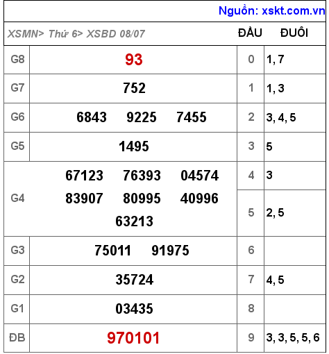 Kết quả XSBD ngày 8-7-2022