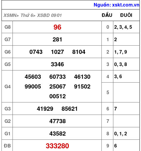 XSBD ngày 9-1-2026