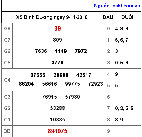 XSBD ngày 9-11-2018 XSBD ngày 9-11-2018