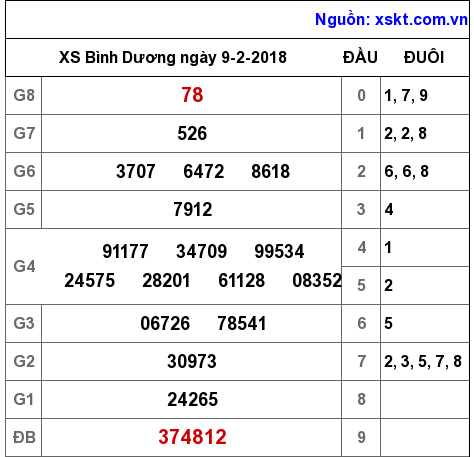XSBD ngày 9-2-2018 XSBD ngày 9-2-2018