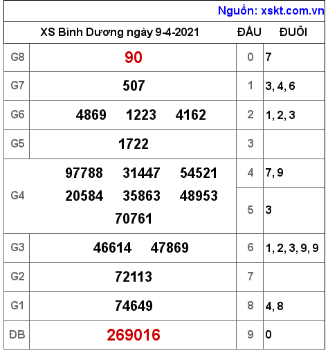 XSBD ngày 9-4-2021 XSBD ngày 9-4-2021