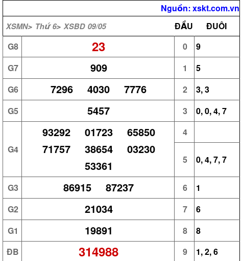 Kết quả XSBD ngày 9-5-2025