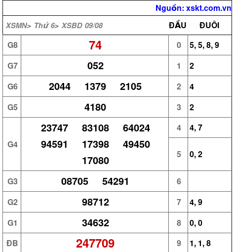 XSBD ngày 9-8-2024 XSBD ngày 9-8-2024