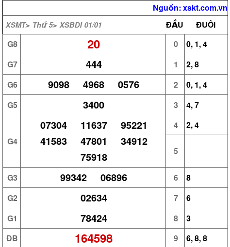 XSBDI ngày 1-1-2026 XSBDI ngày 1-1-2026