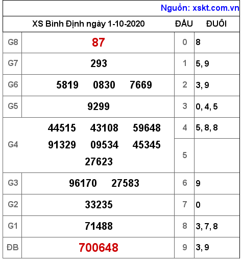 XSBDI ngày 1-10-2020 XSBDI ngày 1-10-2020