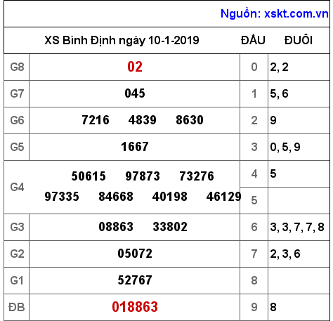 XSBDI ngày 10-1-2019 XSBDI ngày 10-1-2019