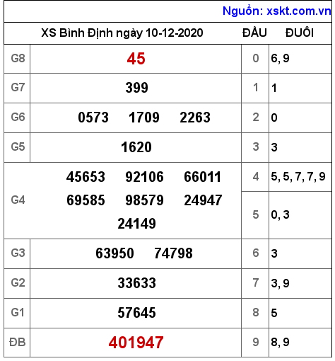 XSBDI ngày 10-12-2020 XSBDI ngày 10-12-2020