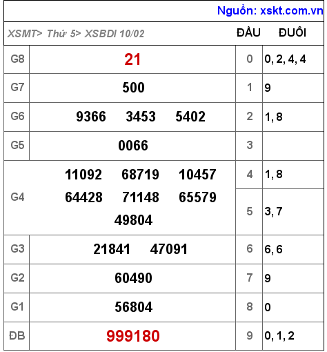 XSBDI ngày 10-2-2022 XSBDI ngày 10-2-2022