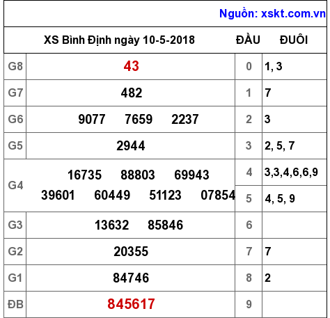 XSBDI ngày 10-5-2018