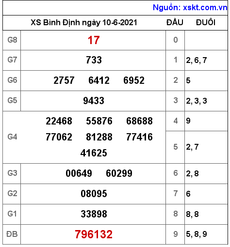 XSBDI ngày 10-6-2021 XSBDI ngày 10-6-2021