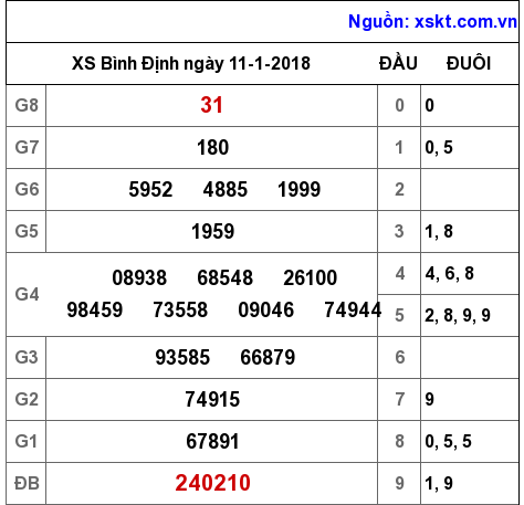XSBDI ngày 11-1-2018 XSBDI ngày 11-1-2018