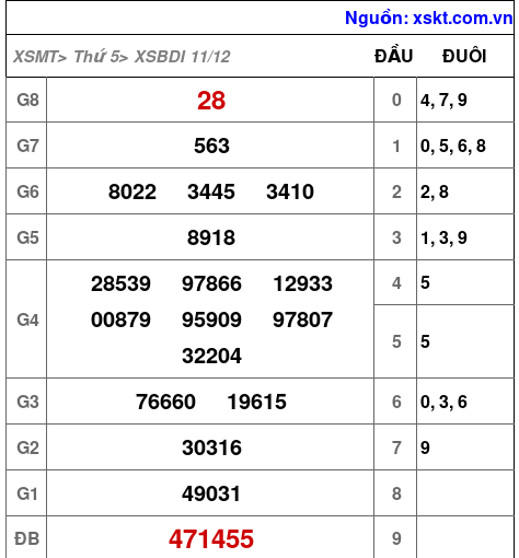 XSBDI ngày 11-12-2025 XSBDI ngày 11-12-2025