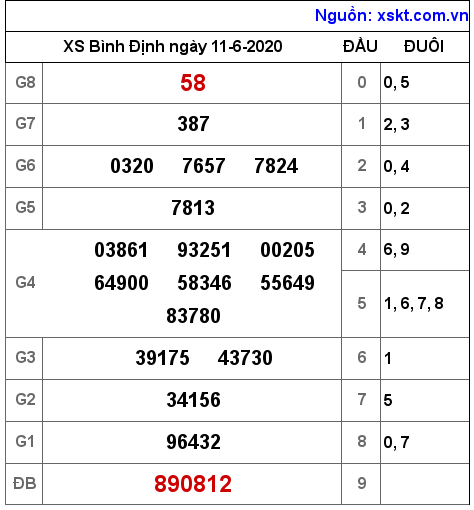 XSBDI ngày 11-6-2020 XSBDI ngày 11-6-2020