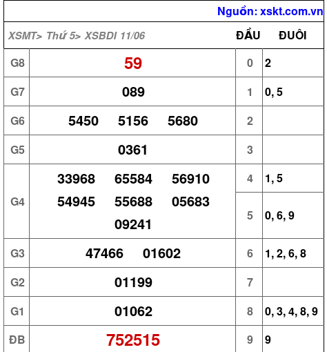 XSBDI ngày 11-6-2026 XSBDI ngày 11-6-2026