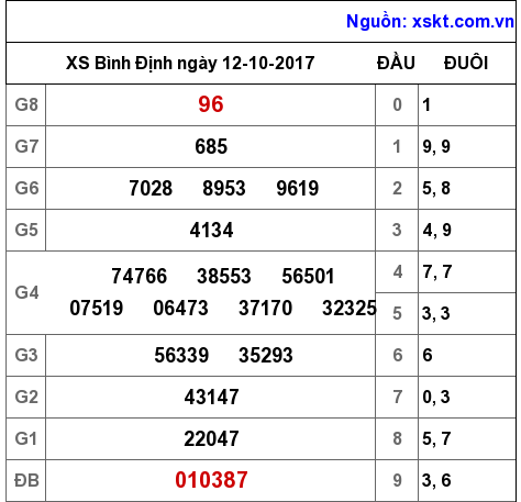 XSBDI ngày 12-10-2017