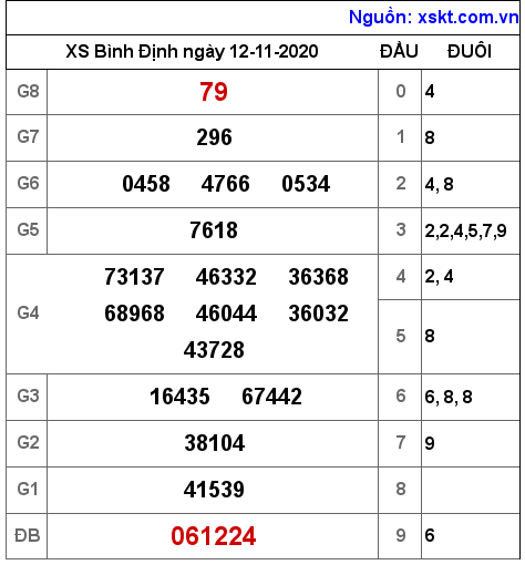 XSBDI ngày 12-11-2020 XSBDI ngày 12-11-2020