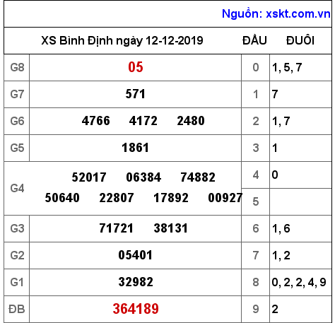 XSBDI ngày 12-12-2019 XSBDI ngày 12-12-2019