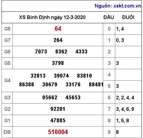 XSBDI ngày 12-3-2020