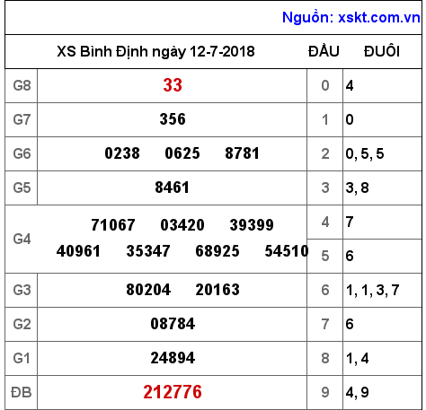 XSBDI ngày 12-7-2018
