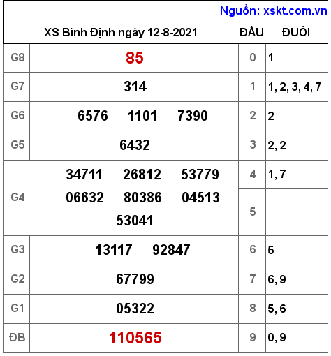 XSBDI ngày 12-8-2021 XSBDI ngày 12-8-2021