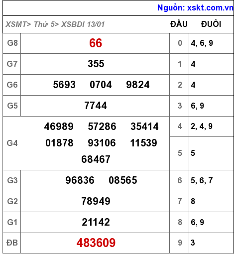XSBDI ngày 13-1-2022 XSBDI ngày 13-1-2022