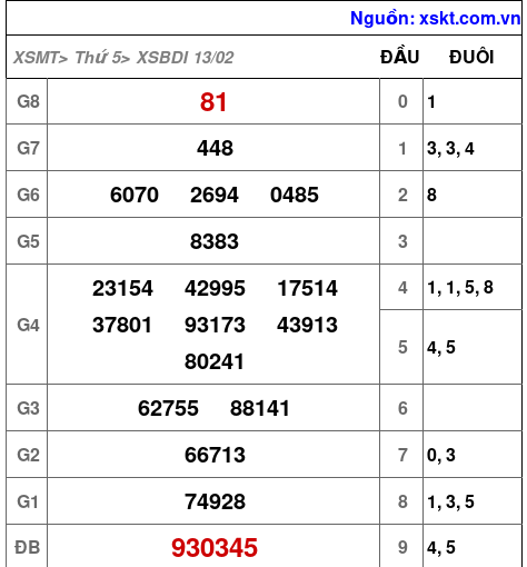 XSBDI ngày 13-2-2025 XSBDI ngày 13-2-2025