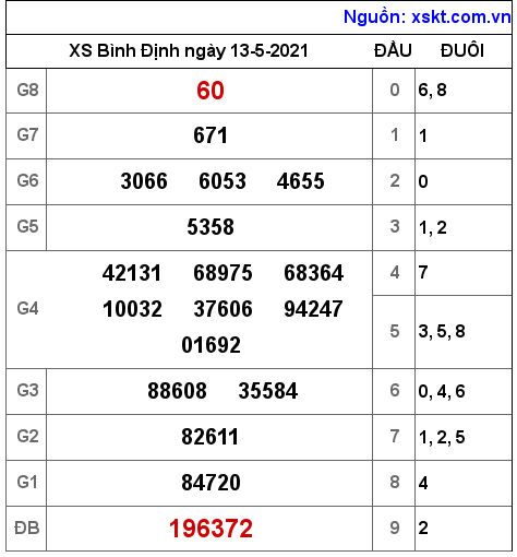 XSBDI ngày 13-5-2021 XSBDI ngày 13-5-2021
